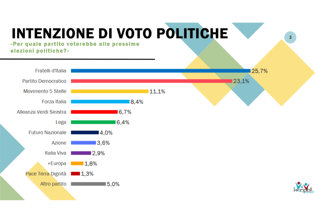 Sondaggio Winpoll (Febbraio 2026)