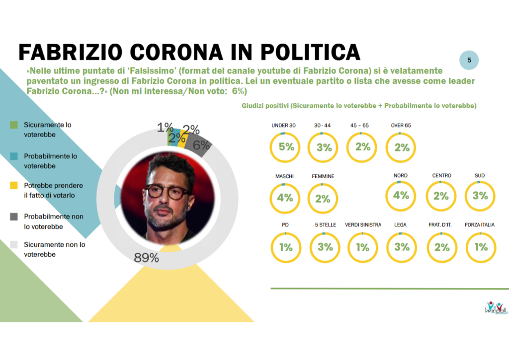 Sondaggio Winpoll (Febbraio 2026)