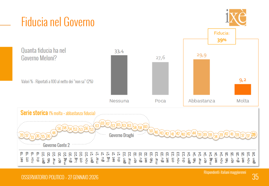 Sondaggio Ixè (27 gennaio 2026)