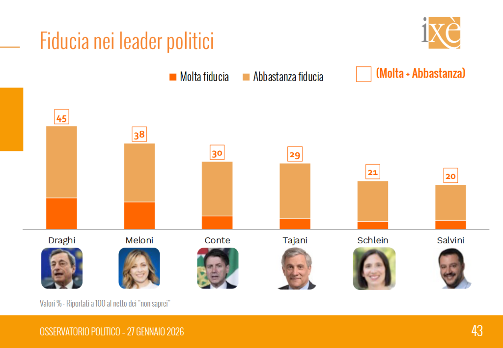 Sondaggio Ixè (27 gennaio 2026)