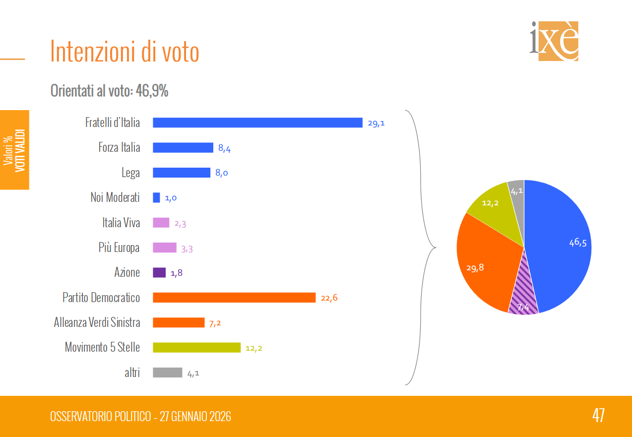 Sondaggio Ixè (27 gennaio 2026)