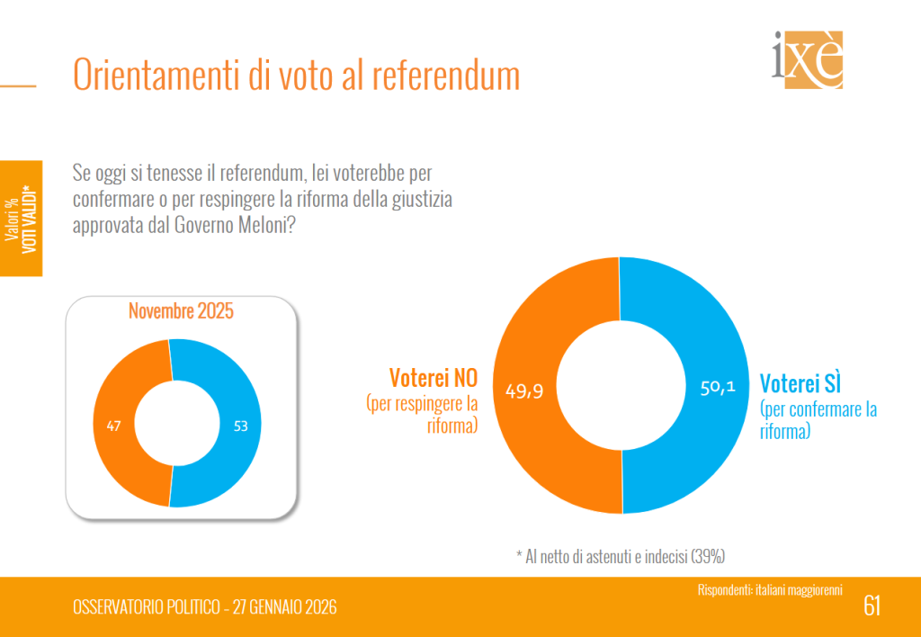 Sondaggio Ixè (27 gennaio 2026)