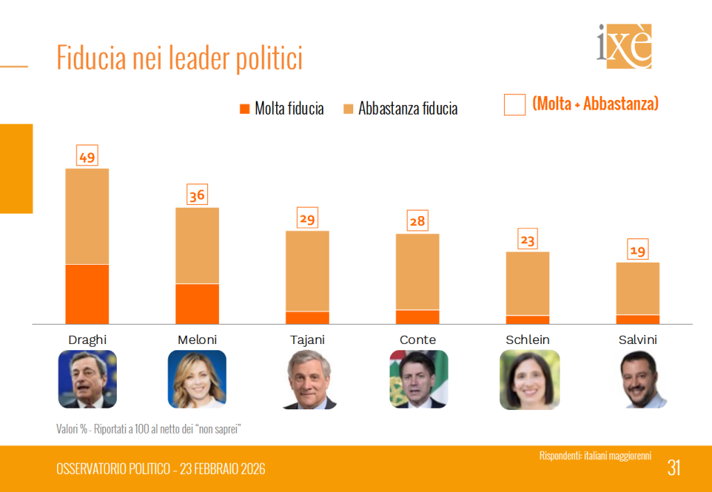 Sondaggio Ix&egrave; (23 febbraio 2026)