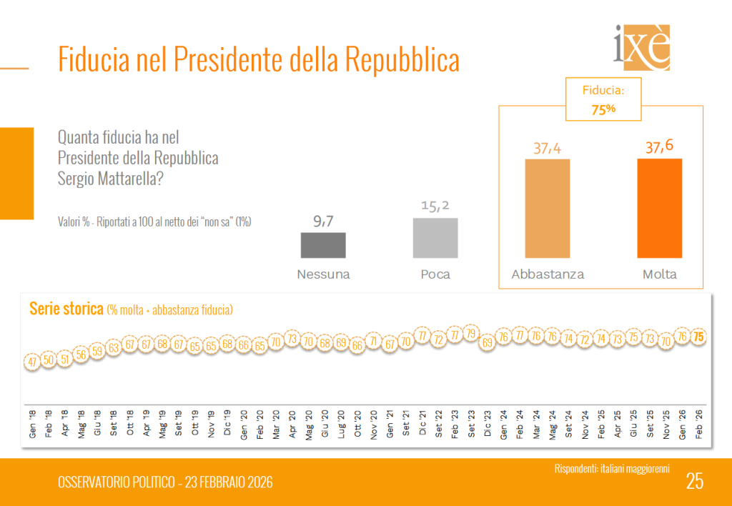 Sondaggio Ix&egrave; (23 febbraio 2026)