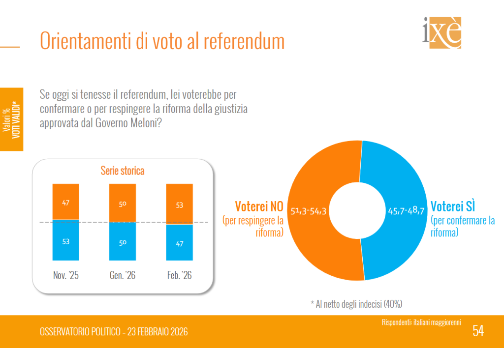 Sondaggio Ix&egrave; (23 febbraio 2026)