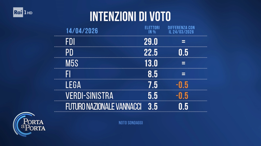 Sondaggio Noto (14 aprile 2026)