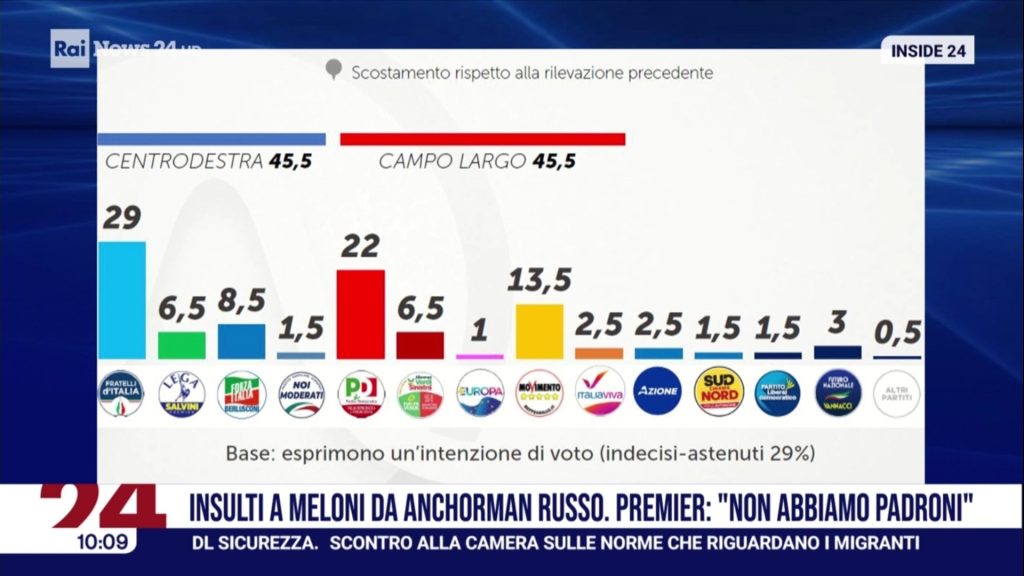Sondaggio Piepoli (22 aprile 2026)