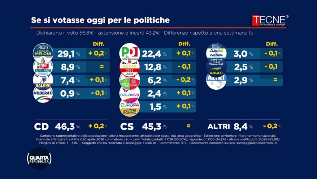 Sondaggio Tecn&egrave; (20 aprile 2026)