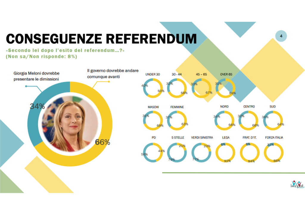 Sondaggio Winpoll (Marzo 2026)