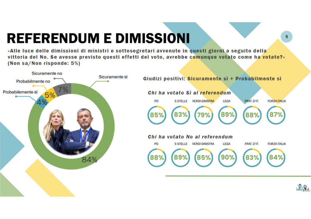 Sondaggio Winpoll (Marzo 2026)