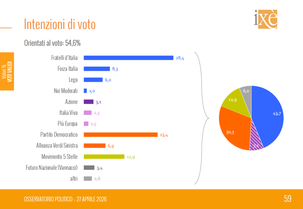 Sondaggio Ix&egrave; (27 aprile 2026)