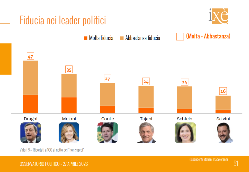 Sondaggio Ix&egrave; (27 aprile 2026)