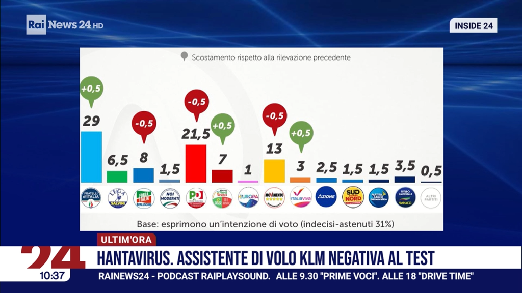 Sondaggio Piepoli (8 maggio 2026)