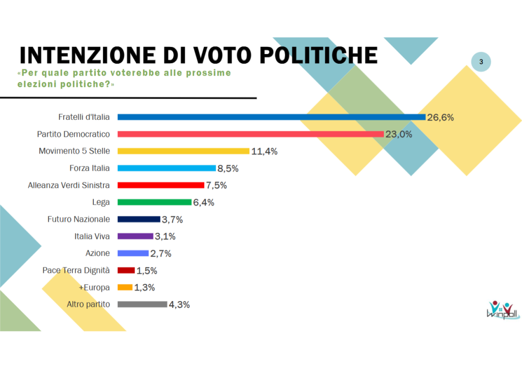Sondaggio Winpoll (Aprile 2026)