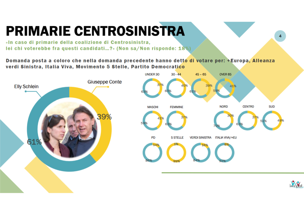 Sondaggio Winpoll (Aprile 2026)