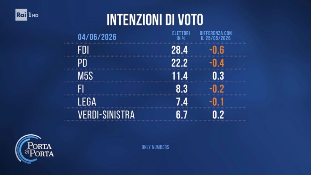Sondaggio Only Numbers (4 giugno 2026)