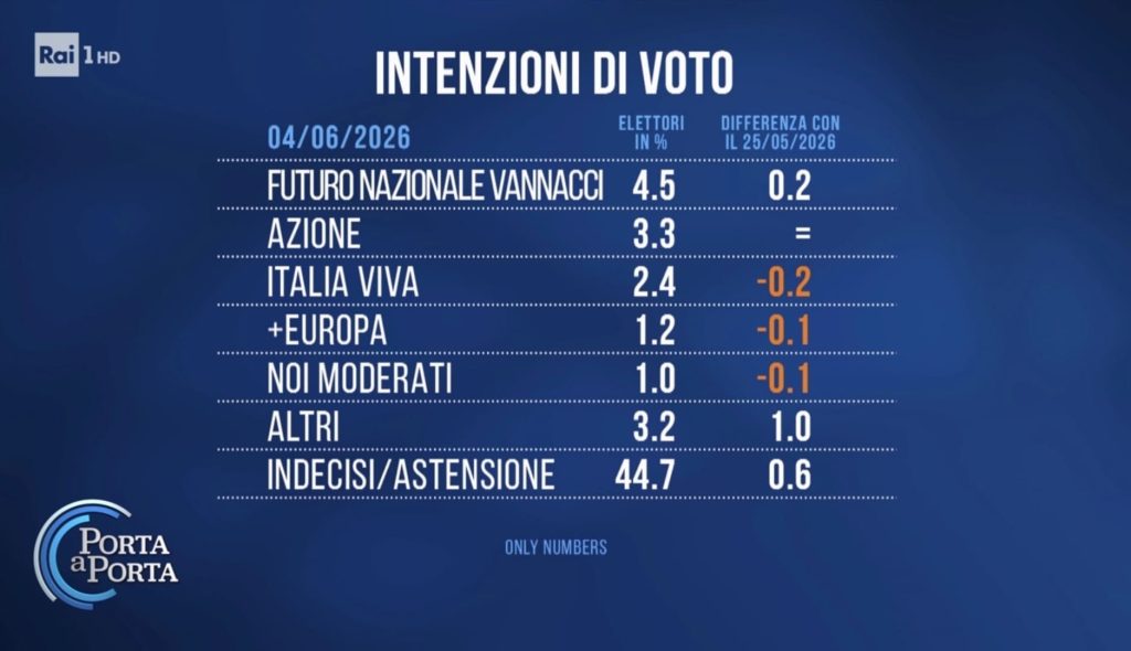 Sondaggio Only Numbers (4 giugno 2026)