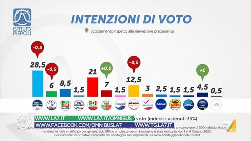 Sondaggio Piepoli (5 giugno 2026)
