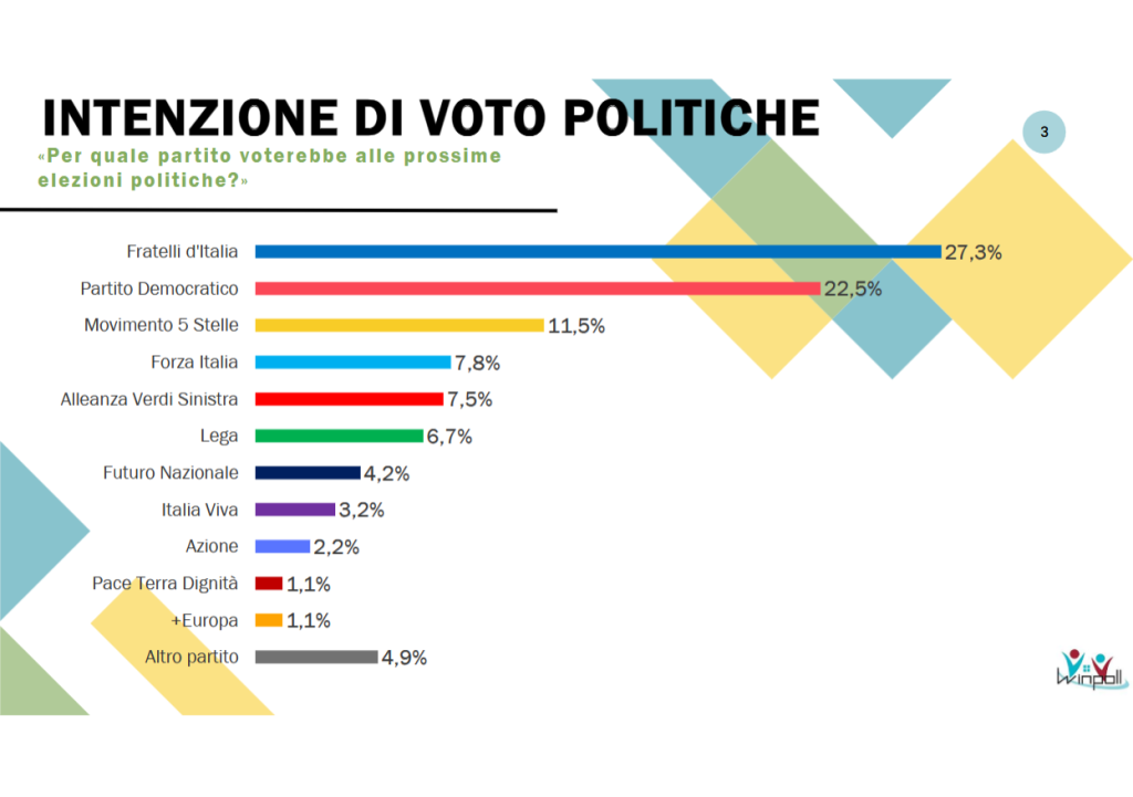 Sondaggio Winpoll (Giugno 2026)