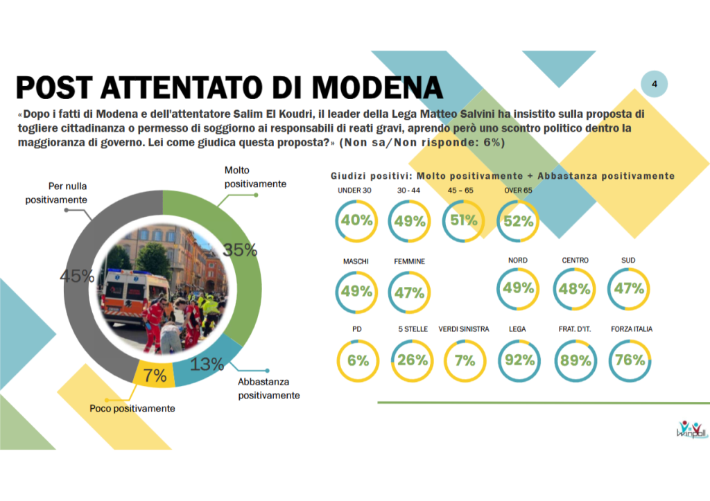 Sondaggio Winpoll (Giugno 2026)