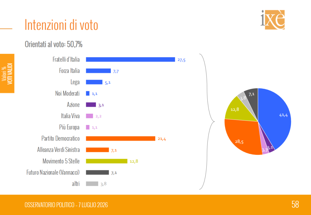 Sondaggio Ixè (7 luglio 2026)