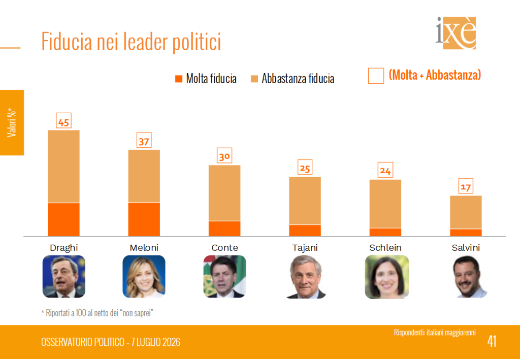 Sondaggio Ixè (7 luglio 2026)