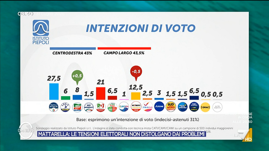Sondaggio Piepoli (31 luglio 2026)