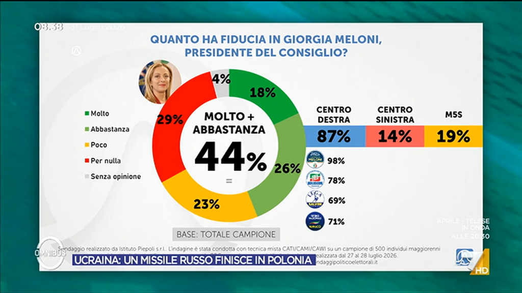 Sondaggio Piepoli (31 luglio 2026)