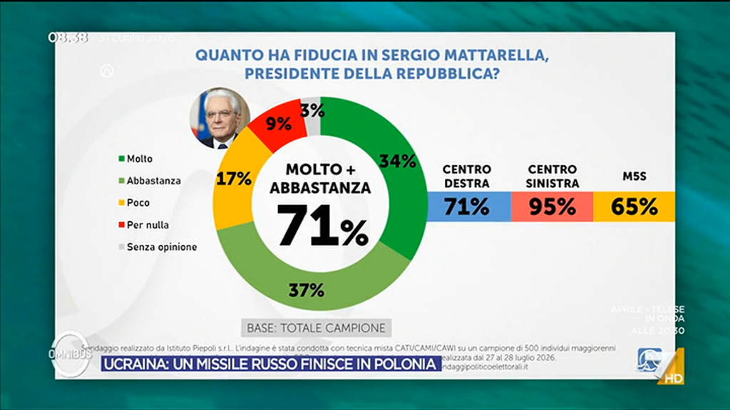 Sondaggio Piepoli (31 luglio 2026)