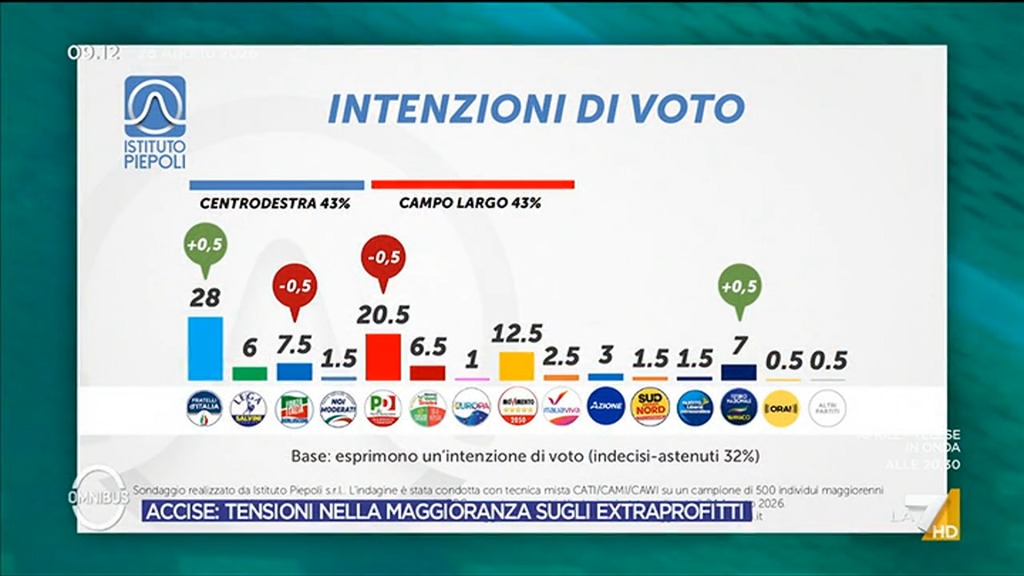 Sondaggio Piepoli (28 agosto 2026)