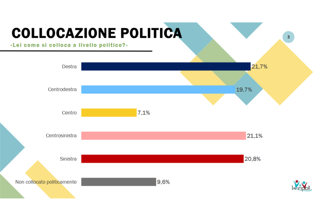 Sondaggio Winpoll (Agosto 2026)