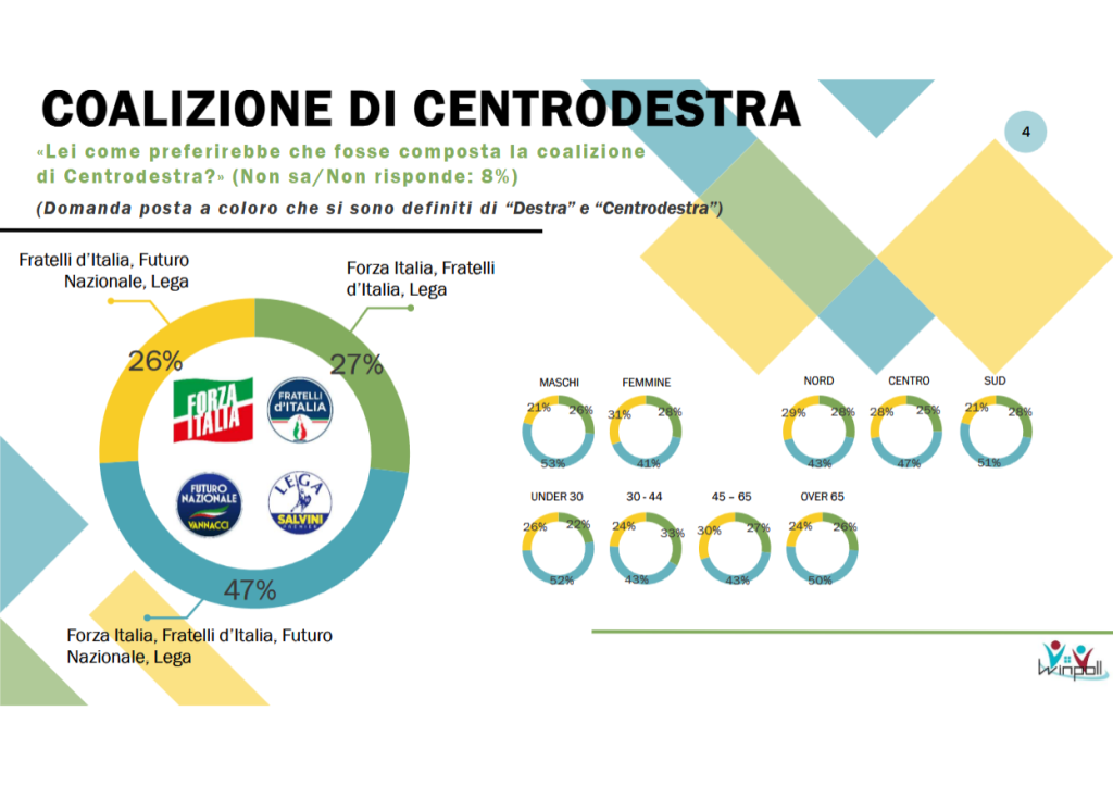 Sondaggio Winpoll (Agosto 2026)