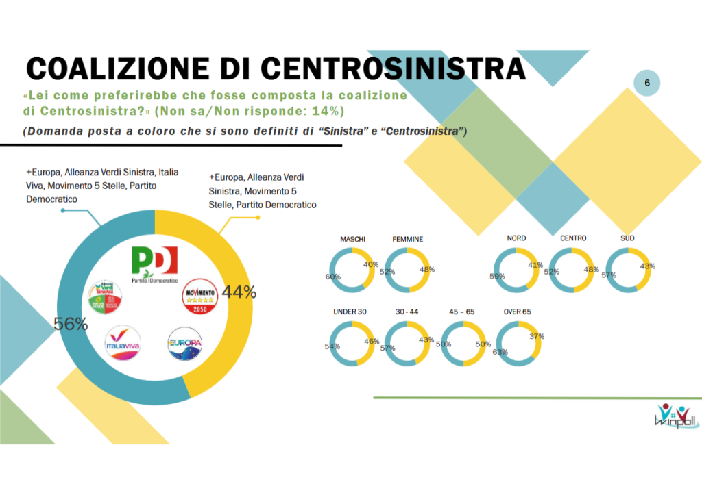 Sondaggio Winpoll (Agosto 2026)