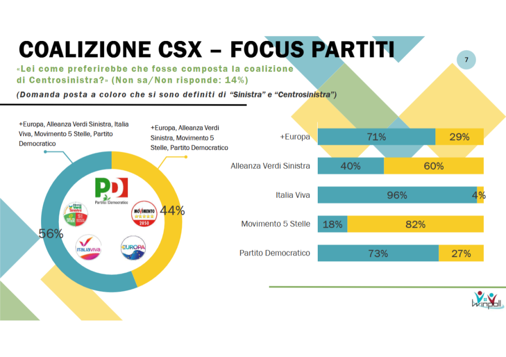 Sondaggio Winpoll (Agosto 2026)