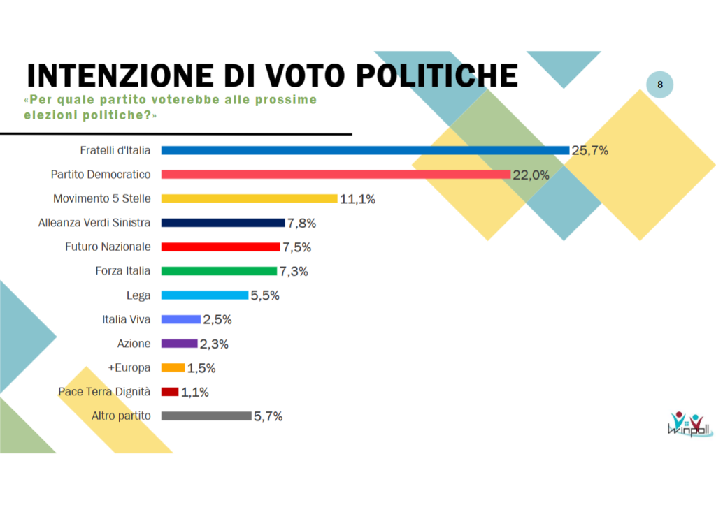 Sondaggio Winpoll (Agosto 2026)