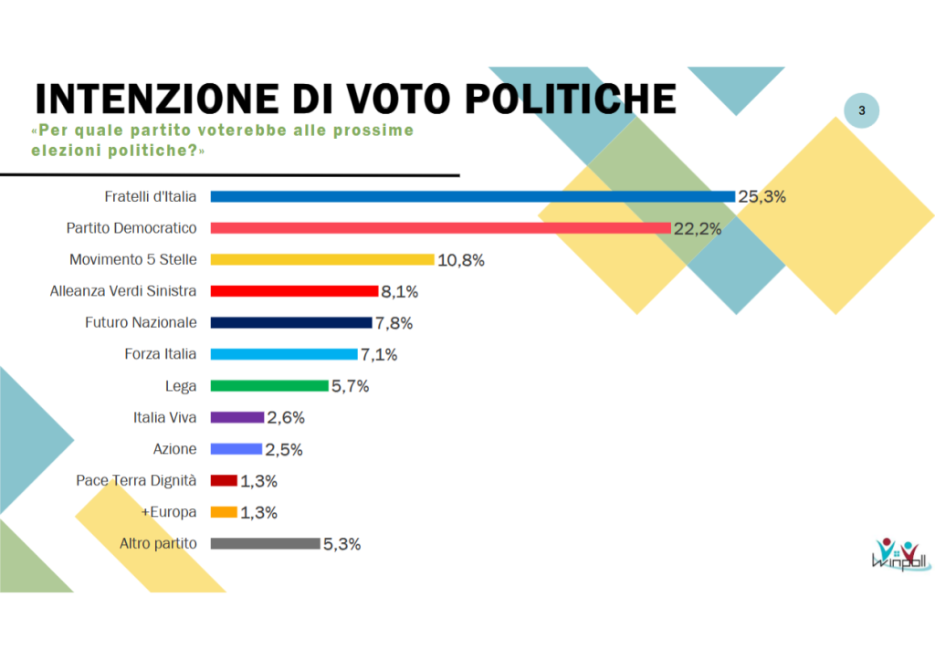 Sondaggio Winpoll (Luglio 2026)