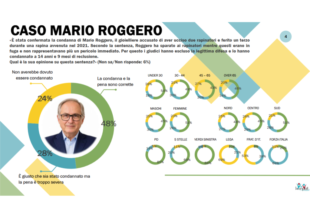 Sondaggio Winpoll (Luglio 2026)