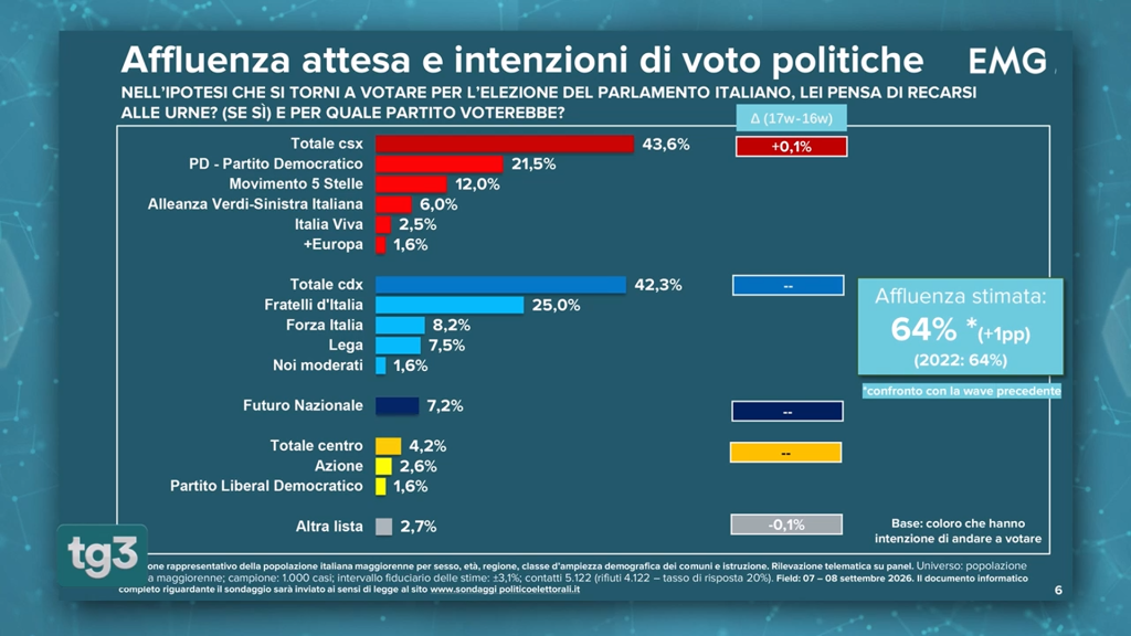 Sondaggio EMG (10 settembre 2026)