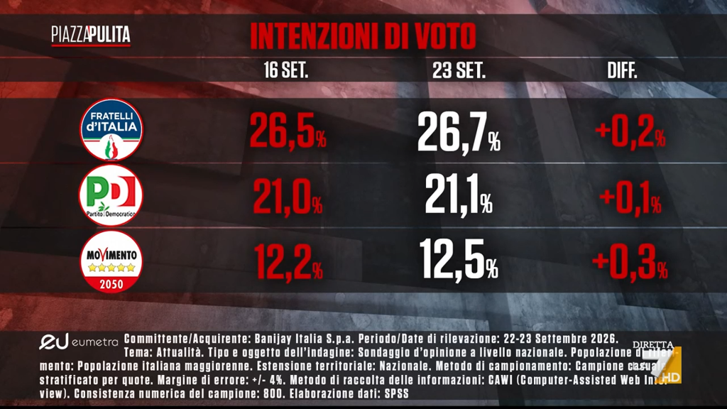 Sondaggio Eumetra (24 settembre 2026)
