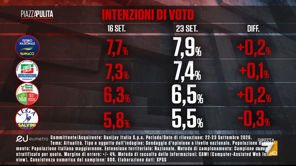 Sondaggio Eumetra (24 settembre 2026)