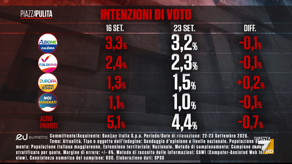 Sondaggio Eumetra (24 settembre 2026)