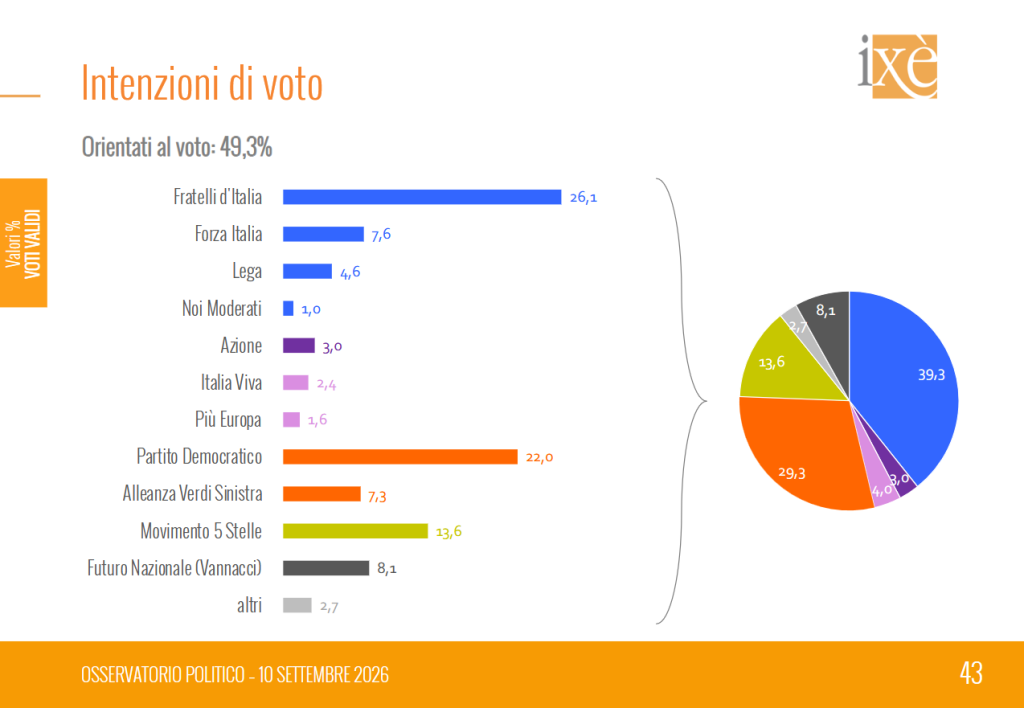 Sondaggio Ix&egrave; (10 settembre 2026)