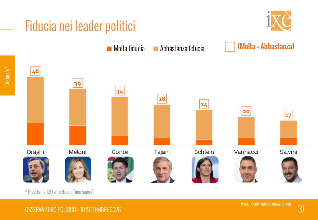 Sondaggio Ix&egrave; (10 settembre 2026)