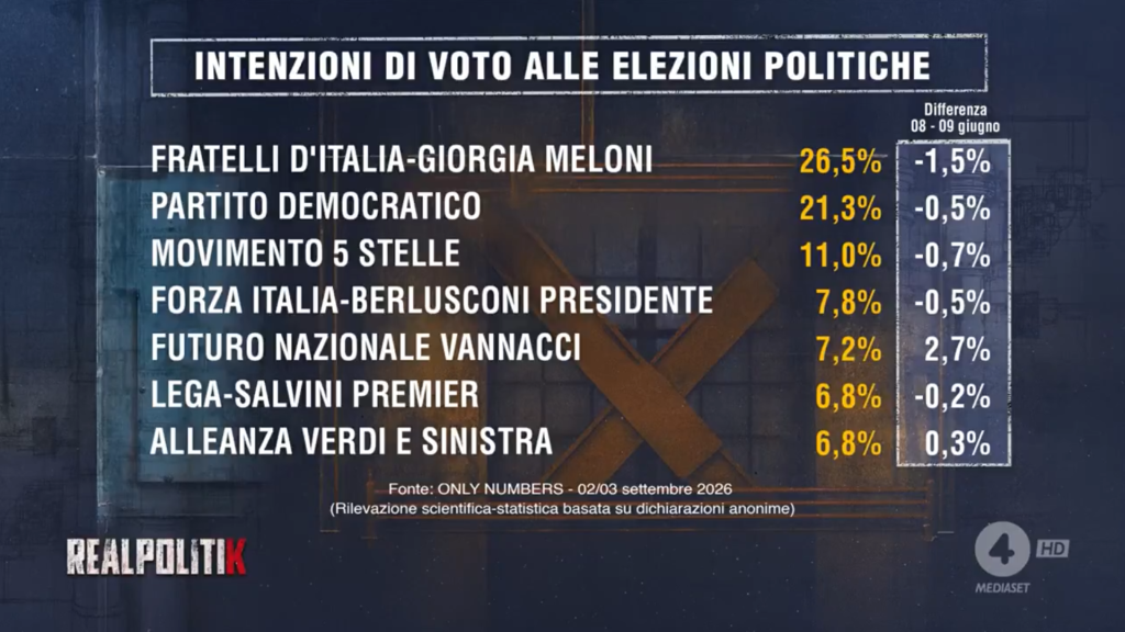 Sondaggio Only Numbers (4 settembre 2026)