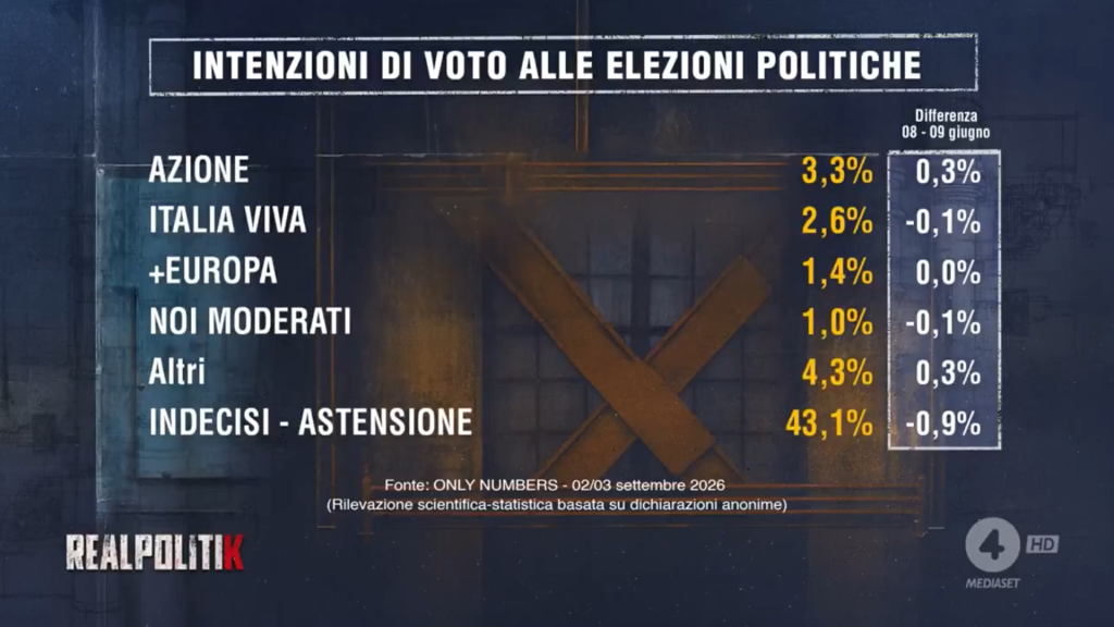 Sondaggio Only Numbers (4 settembre 2026)