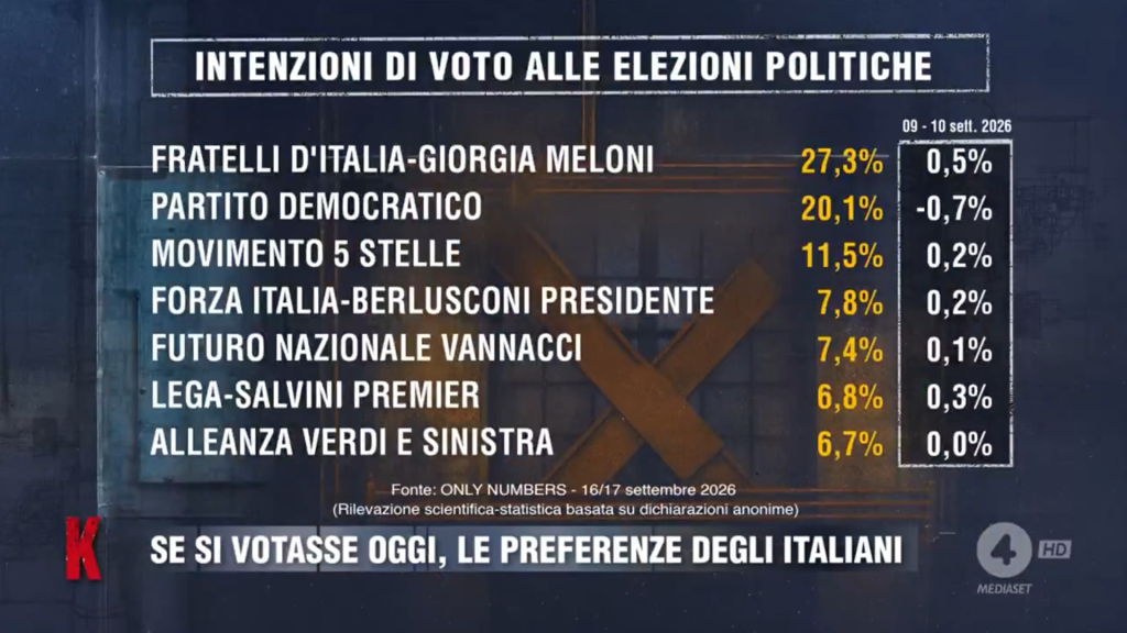 Sondaggio Only Numbers (11 settembre 2026)