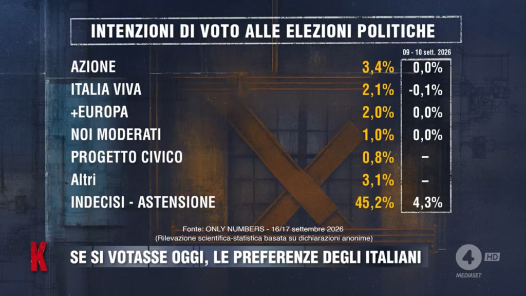Sondaggio Only Numbers (11 settembre 2026)