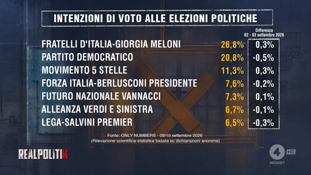 Sondaggio Only Numbers (11 settembre 2026)