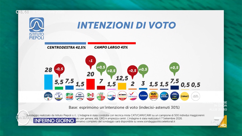 Sondaggio Piepoli (11 settembre 2026)