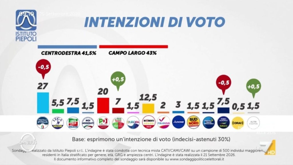 Sondaggio Piepoli (25 settembre 2026)